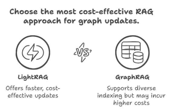 Choosing the Best Cost-Effective Approach for Graph Updates